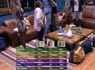 'BBB16': Globo explica polêmica com 101% de votos em Paredão. 'Arredondado'