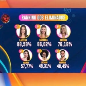 Após sair do 'BBB 22', Larissa descobriu que teve o maior índice de rejeição no Paredão: 'Fazer o que? Agora é aceitar o cancelamento'