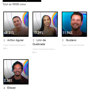 Paredão Falso 'BBB 22': Enquete UOL aponta Arthur no quarto secreto