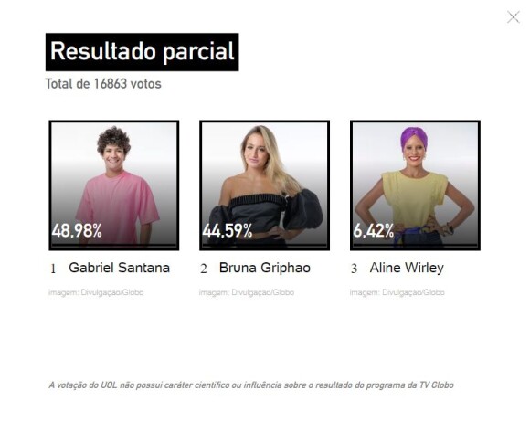 Segundo enquete preliminar do Uol, Gabriel e Bruna podem deixar o 'BBB 23'