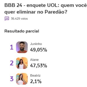 A enquete do UOL mostra que Alane ou Juninho podem deixar o 'BBB 24' neste Paredão
