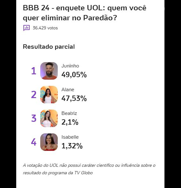 A enquete do UOL mostra que Alane ou Juninho podem deixar o 'BBB 24' neste Paredão