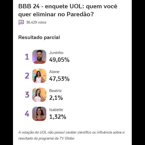 A enquete do UOL mostra que Alane ou Juninho podem deixar o 'BBB 24' neste Paredão