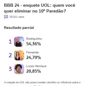 Enquete do UOL mostra quem sai do 'BBB 24' no próximo Paredão