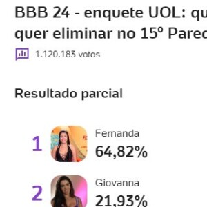 Segundo enquete do UOL, Fernanda deve receber o maior número de votos para ser eliminada