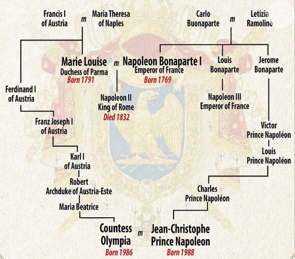 Entenda o parentesco entre o Príncipe Napoleon e a Princesa Olympia