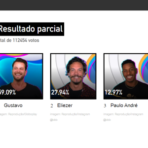 'BBB 22': quem sai no Paredão? Enquete UOL atualizada aponta Gustavo como eliminado