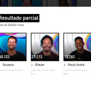 BBB 22: Gustavo sai no 15º Paredão segundo enquete UOL