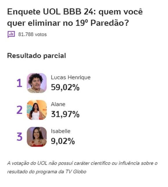 Segundo a enquete do UOL, Buda deve ser o eliminado, mas Alane tem crescimento acelerado de votos