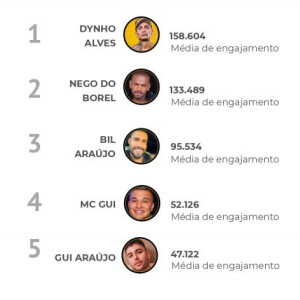 'A Fazenda 13': Famosos do elenco que tiveram maior engajamento no Instagram no mês de agosto foram Dynho Alves e Nego do Borel