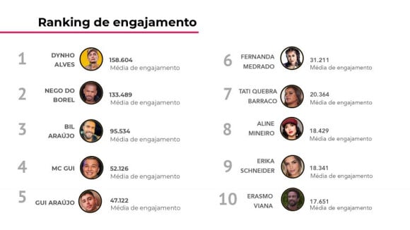 'A Fazenda 13': Famosos do elenco que tiveram maior engajamento no Instagram no mês de agosto foram Dynho Alves e Nego do Borel