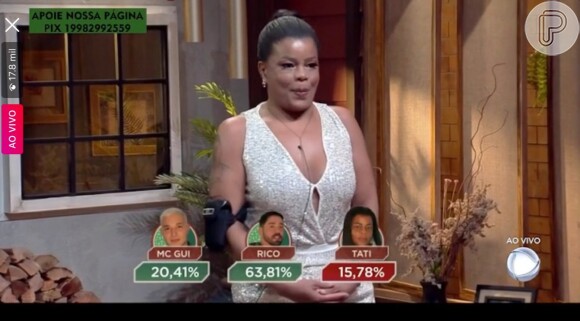 'A Fazenda 13': Tati Quebra Barraco foi a sexta eliminada do programa, com menos votos para ficar do que MC Gui (20%) e Rico Melquiades (60%)