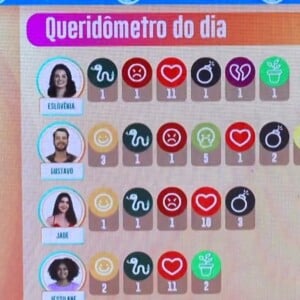 'BBB 22': Gustavo havia combinado com Arthur Aguiar, Pedro Scooby, Paulo André e Douglas Silva de distribuir emojis negativos