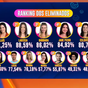 BBB 22: Linn da Quebrada via as porcentagens dos eliminados quando Rafa Kalimann decidiu celebrar as últimas notícias sobre o estado de saúde de Rodrigo