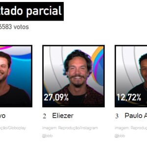 BBB 22: segundo a enquete atualizada do Uol, Gustavo deve ser o eliminado da noite