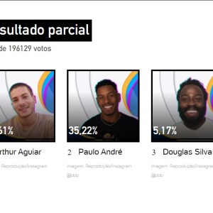 BBB 22: em atualização, Paulo André aparecia com 35,22% dos votos
