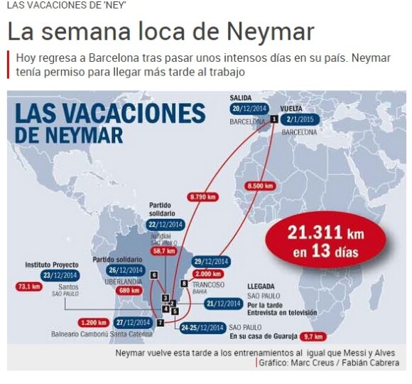 Jornal 'Sport' mapeia folga de Neymar no Brasil