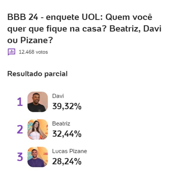 A enquete do UOL aponta que Davi é o preferido para ficar e Pizane, para sair do 'BBB 24'