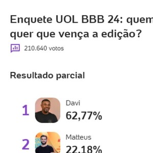 Enquete do UOL mostra que Davi deve vencer o 'BBB 24', mas sem recorde de votos