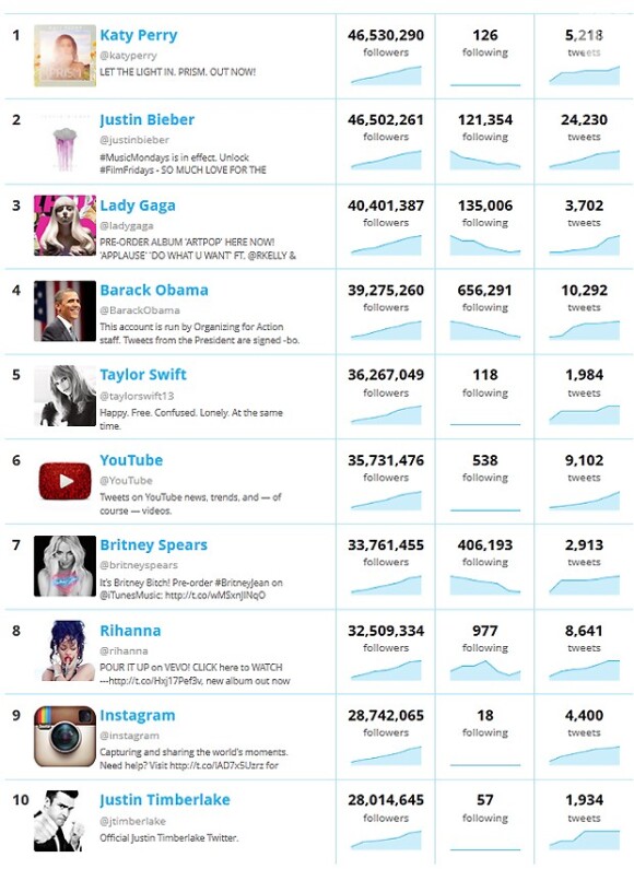 Katy Perry desbanca Justin Bieber e é eleita a personalidade com mais seguidores no Twitter
