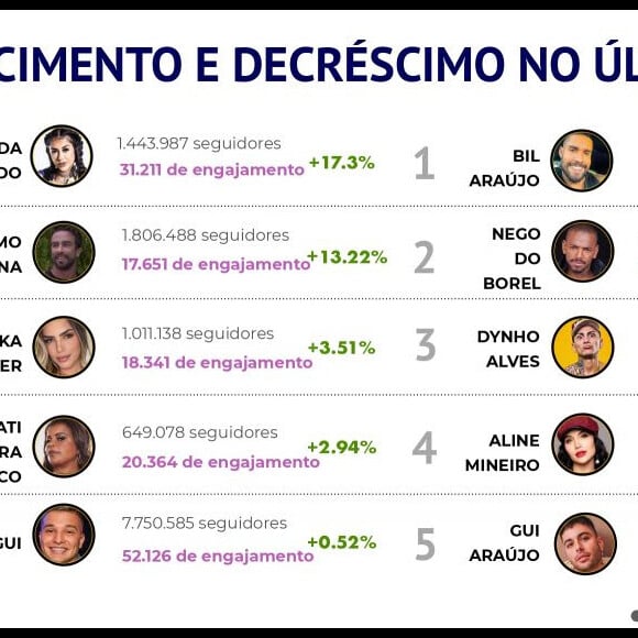 'A Fazenda 13': levantamento de agosto apontava Fernanda Medrado como famosa do elenco que mais cresceu no Instagram