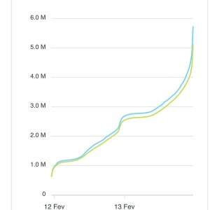 BBB 22: gráfico publicado por Boninho mostrou que a votação foi apertada 