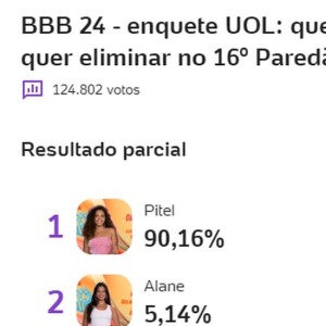 Enquete do Uol mostra que Pitel deve sair do 'BBB 24' com rejeição recorde