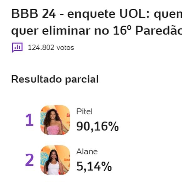 Enquete do Uol mostra que Pitel deve sair do 'BBB 24' com rejeição recorde