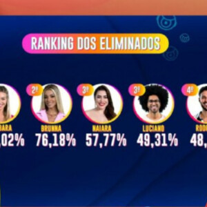 Brunna Gonçalves saiu do 'BBB 22' e acreditava ter sido a eliminada com maior porcentagem, mas se impressionou ao ver que Bárbara tem o recorde até então, com 86% de votos