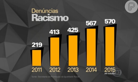 Matéria do 'Fantástico' mostrou que as denúncias contra racismo vem crescendo no Brasil