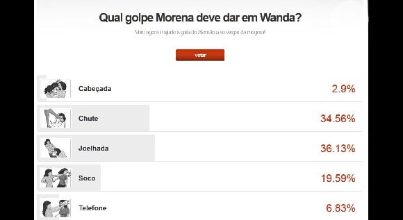 Reprodução do resultado parcial da enquete do site oficial da novela 'Salve Jorge', que vai escolher como será a próxima briga de Morena (Nanda Costa) e Wanda (Totia Meirelles), em 10 de janeiro de 2013