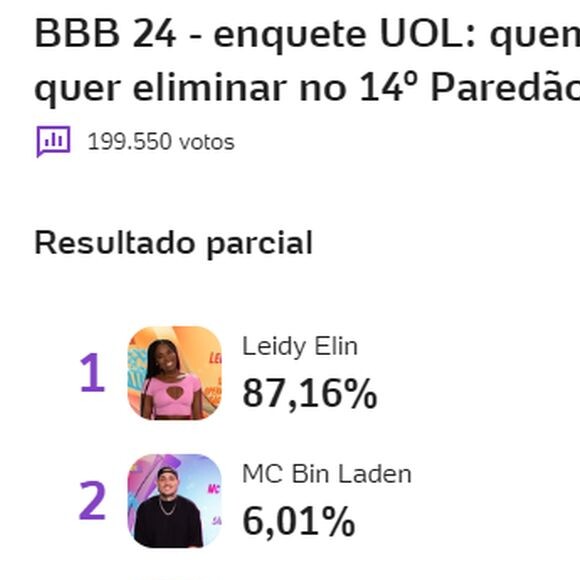 Segundo a enquete do UOL, Leidy Elin deve ser a eliminada da semana com a maior rejeição do 'BBB 24'