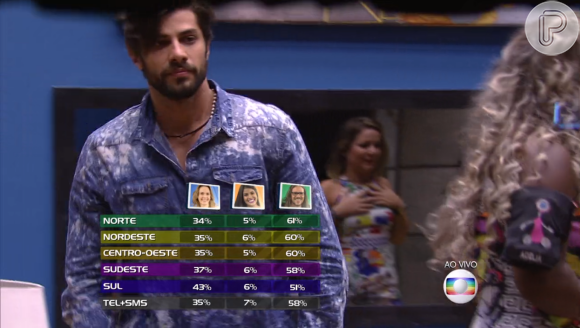 Logo após a exibição do 'BBB16' parte do público usou a internet para criticar novamente o sistema de votação e acusar a TV Globo de manipulação de resultados