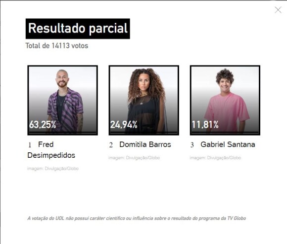 Fred Bruno deve ser eliminado com mais de 60% dos votos, segundo a enquete do Uol