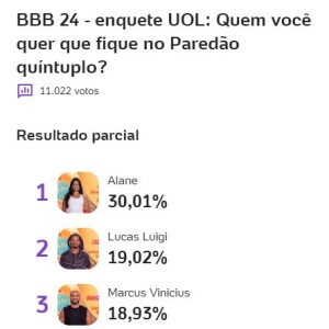 A enquete do UOL mostra Alane como favorita para ficar e empate técnico para sair