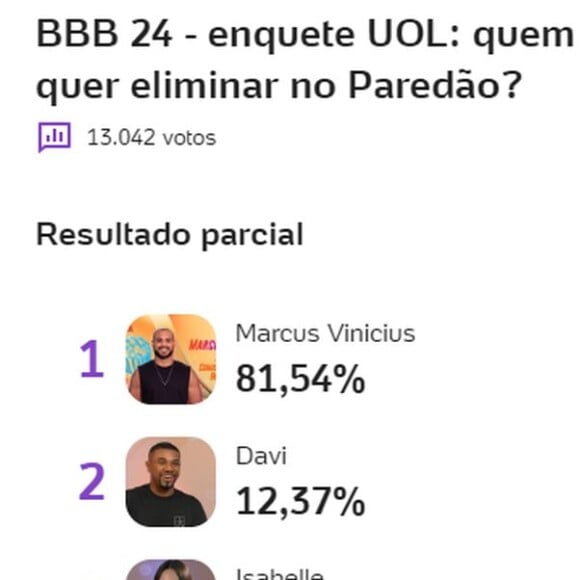 Enquete do UOL aponta rejeição recorde no 'BBB 24'