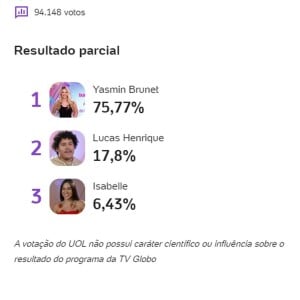 Segundo enquete do UOL, sister será eliminada com alto índice de rejeição