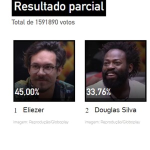 Eliezer deve receber algo em torno de 45% dos votos neste Paredão do 'BBB 22'