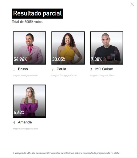 Confira o resultado parcial da enquete que mostra o eliminado deste Paredão do 'BBB 23'