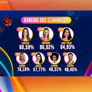 Jade Picon saiu com alto índice de rejeição do 'BBB 22', mas soube como ninguém reverter a visibilidade do programa a seu favor