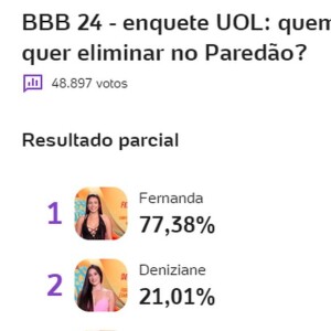 Enquete do UOL aponta que Paredão terá alta rejeição de sister