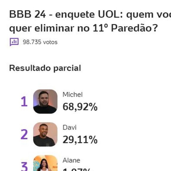 Segundo a enquete do UOL, Michel deve deixar o 'BBB 24' na próxima terça-feira