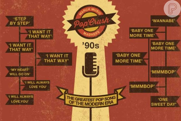 O PopCrush selecionou 8 músicas da década de 90