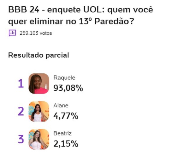 Segundo a enquete do UOL, Raquele será eliminada com recorde de rejeição