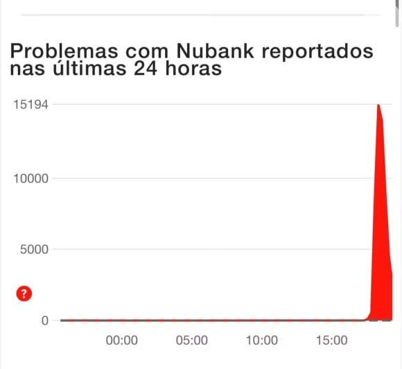 Downdetector mostra falha no app do Nubank por volta das 18h e 18h30 desta quarta-feira (25)