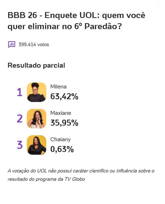 Na enquete do Uol, Milena tem mais chances de ser eliminada do 'BBB 26'