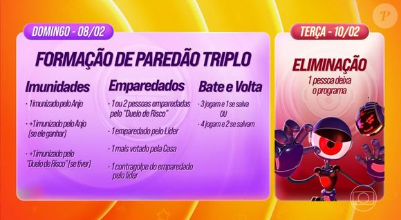 Paredão da semana será formado entre o indicado do líder, o mais votado da casa, um ou dois emparedados pelo duelo e o contragolpe do líder