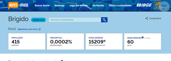 O 'BBB 26' Brigido tem um nome comum a apenas 415 pessoas