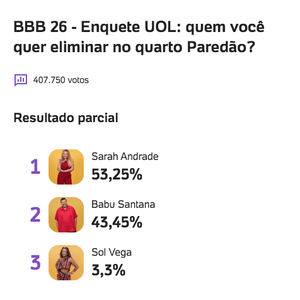 Veja as porcentagens atualizada da enquete UOL do 'BBB 26', com quase 408 mil votos