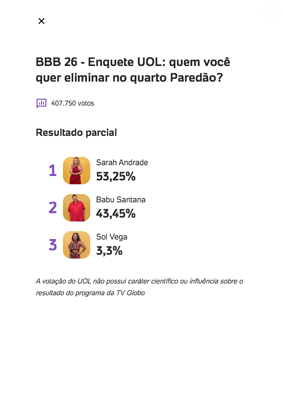 Veja as porcentagens atualizada da enquete UOL do 'BBB 26', com quase 408 mil votos